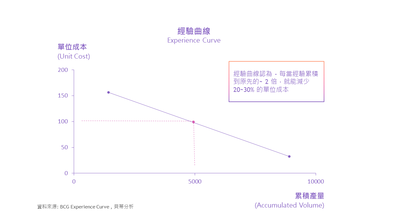 管理策略經典經驗曲線