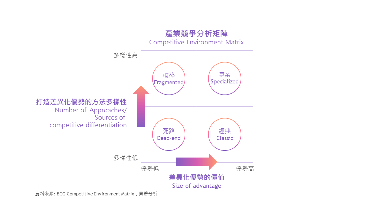 策略經典BCG麥肯錫產業競爭分析矩陣 Competitive Environment Matrix